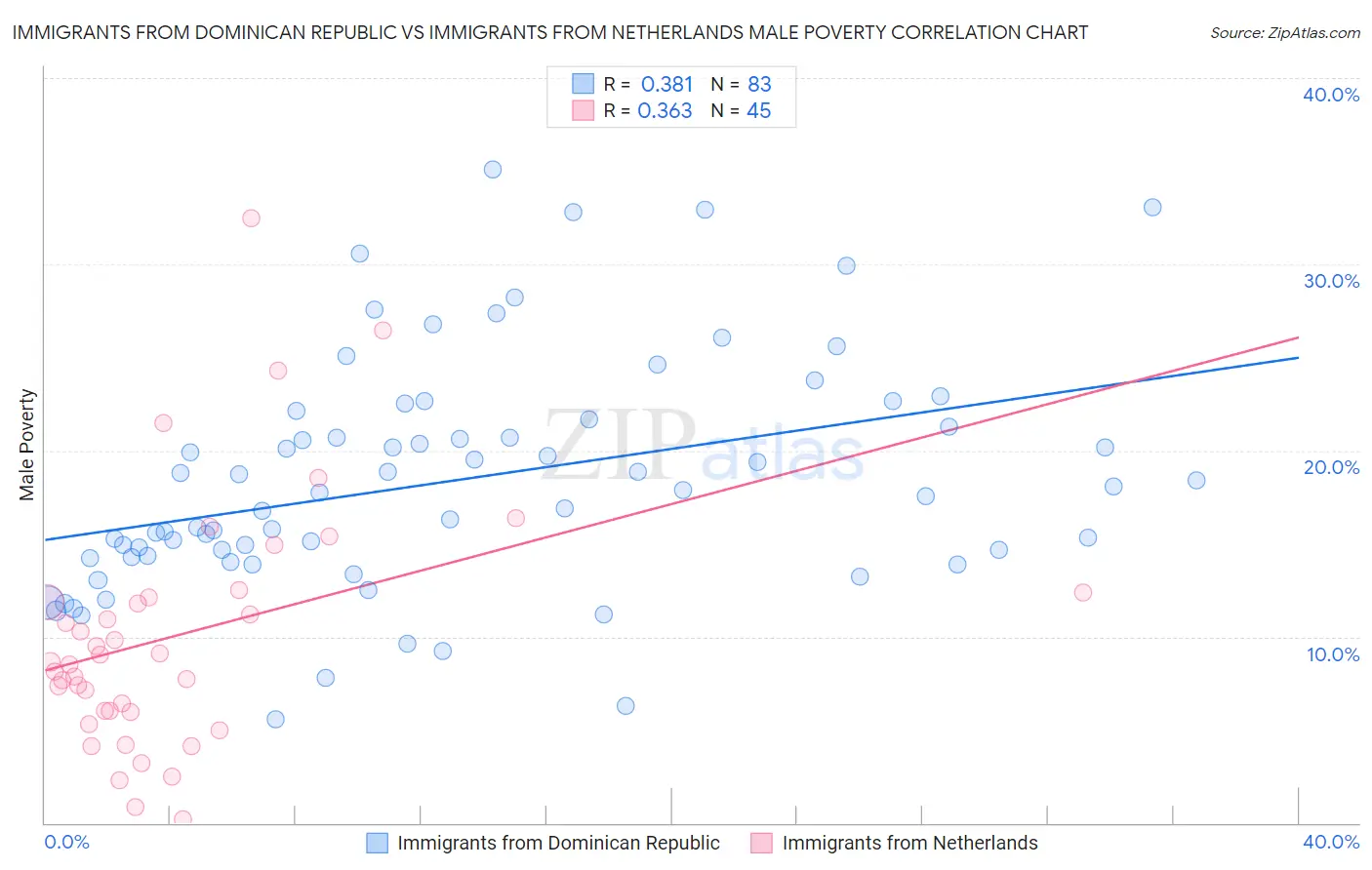 Immigrants from Dominican Republic vs Immigrants from Netherlands Male Poverty