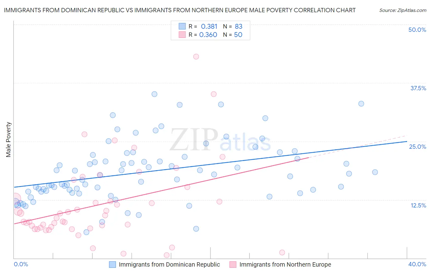 Immigrants from Dominican Republic vs Immigrants from Northern Europe Male Poverty