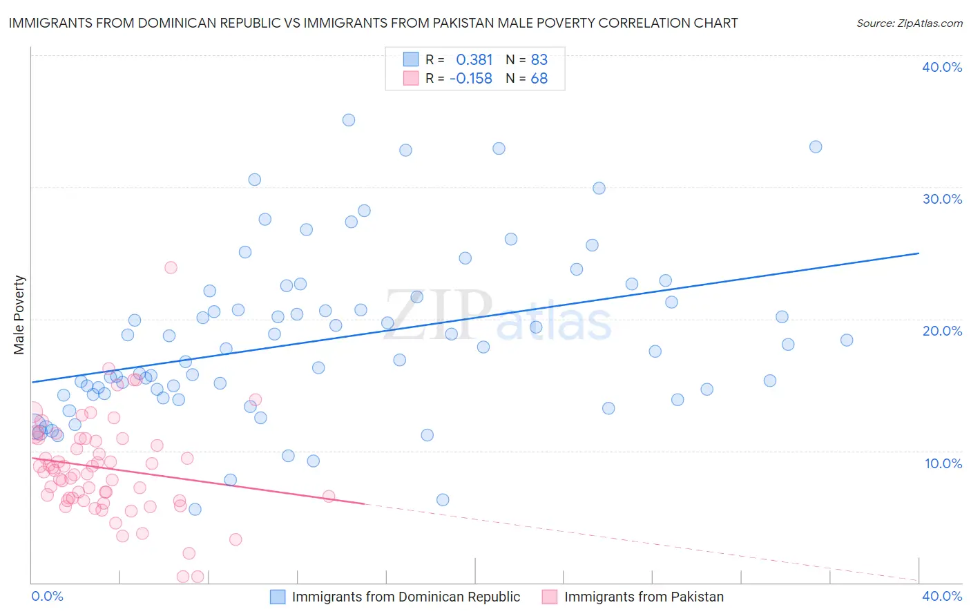 Immigrants from Dominican Republic vs Immigrants from Pakistan Male Poverty