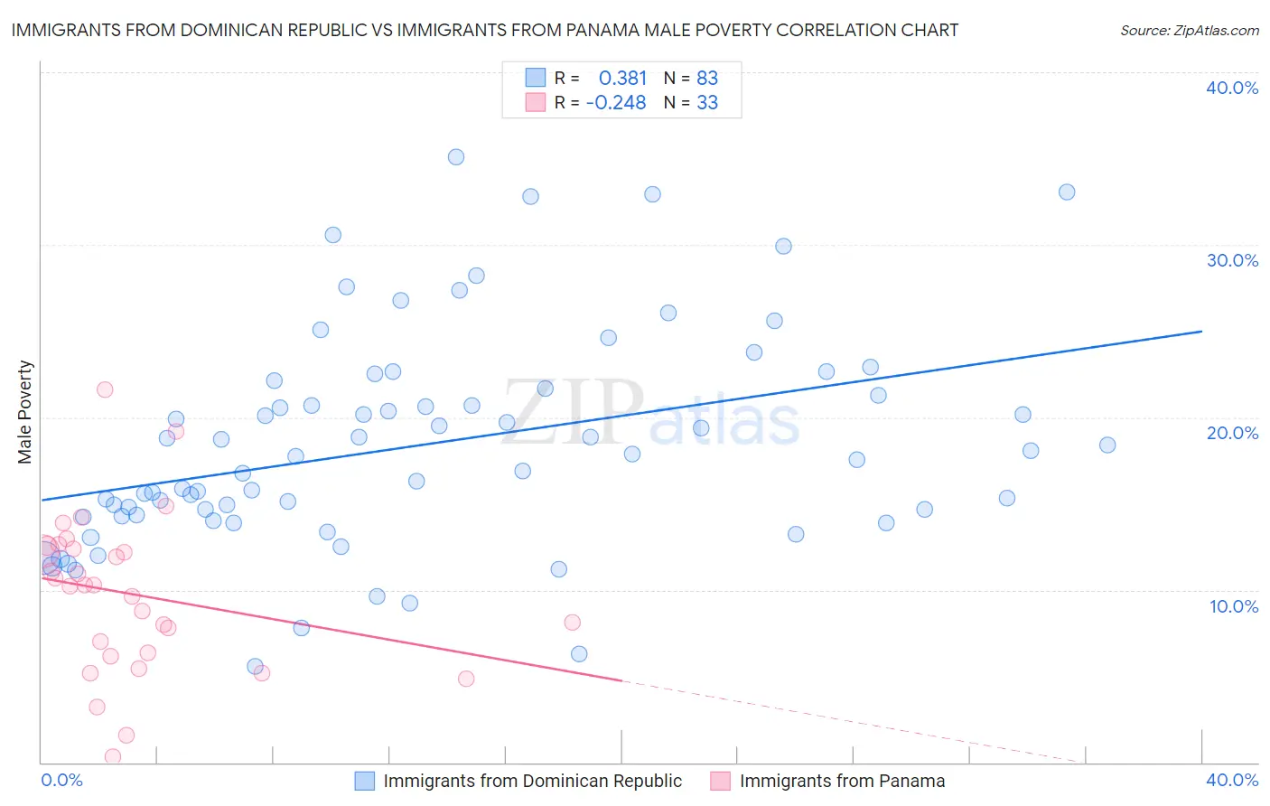 Immigrants from Dominican Republic vs Immigrants from Panama Male Poverty