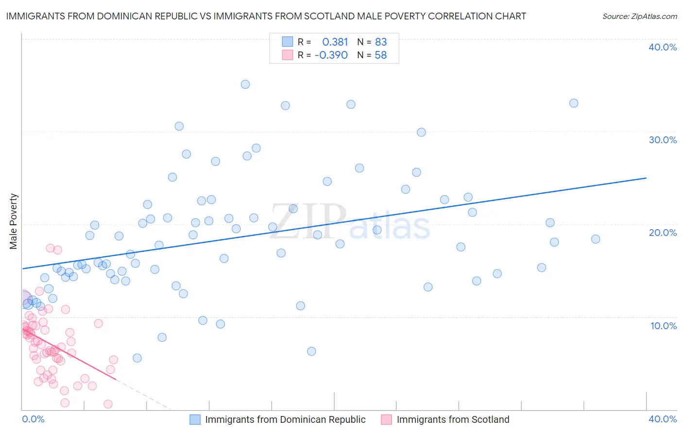 Immigrants from Dominican Republic vs Immigrants from Scotland Male Poverty