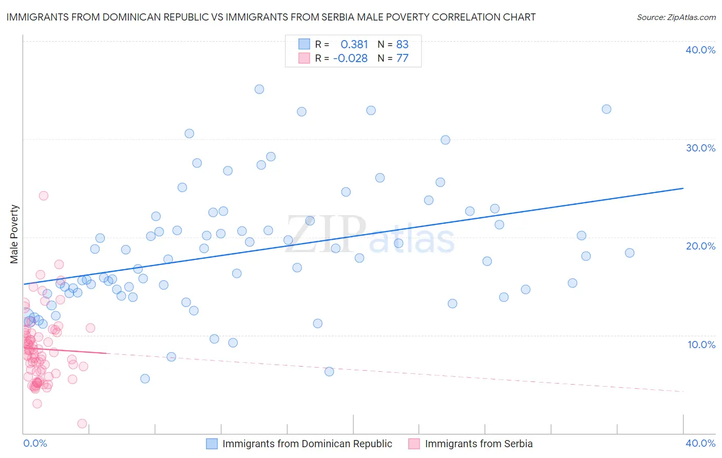 Immigrants from Dominican Republic vs Immigrants from Serbia Male Poverty