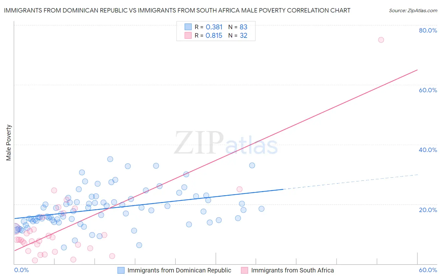 Immigrants from Dominican Republic vs Immigrants from South Africa Male Poverty