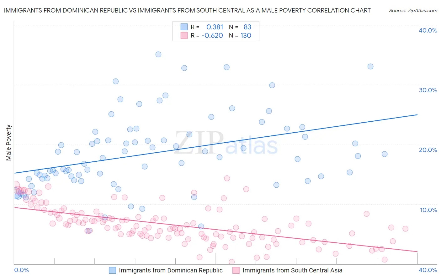 Immigrants from Dominican Republic vs Immigrants from South Central Asia Male Poverty