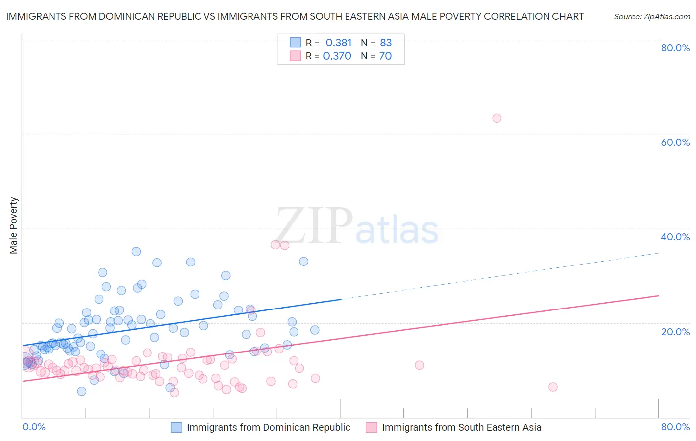 Immigrants from Dominican Republic vs Immigrants from South Eastern Asia Male Poverty