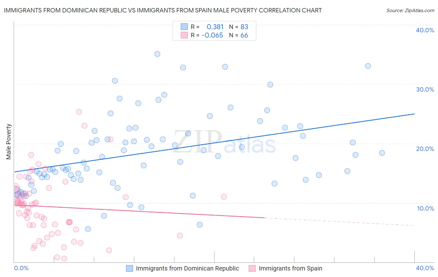 Immigrants from Dominican Republic vs Immigrants from Spain Male Poverty