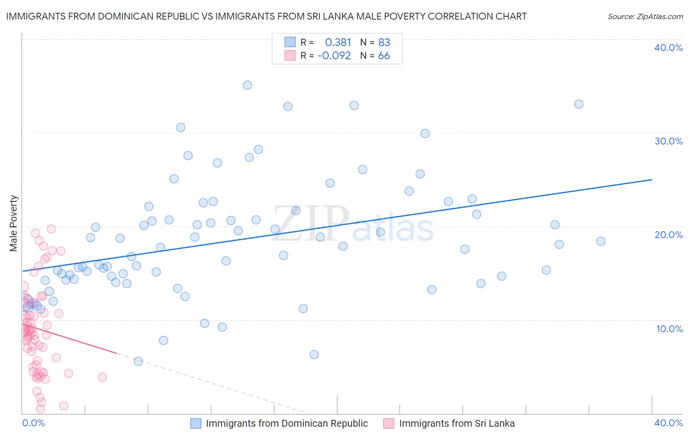 Immigrants from Dominican Republic vs Immigrants from Sri Lanka Male Poverty