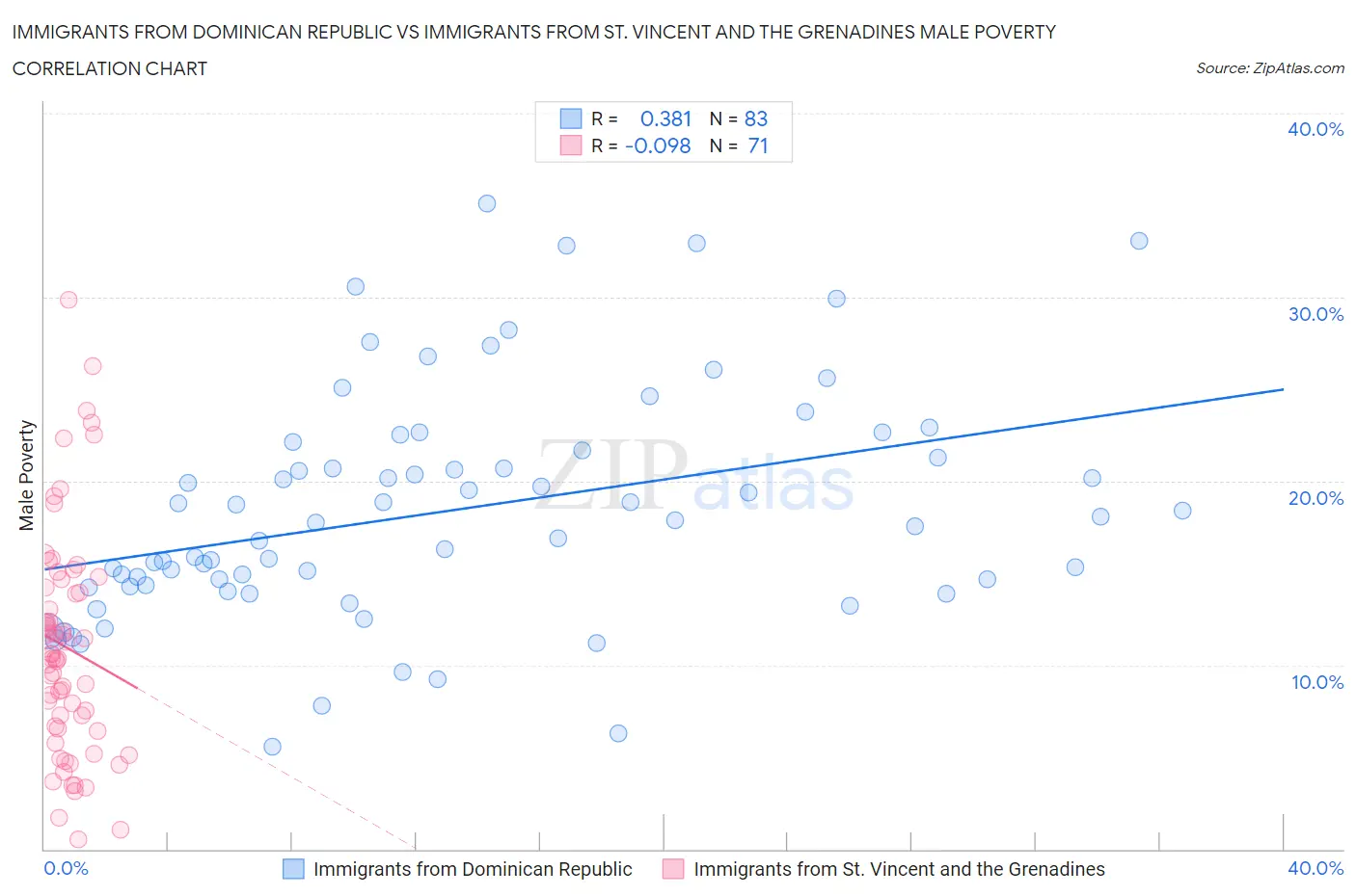 Immigrants from Dominican Republic vs Immigrants from St. Vincent and the Grenadines Male Poverty