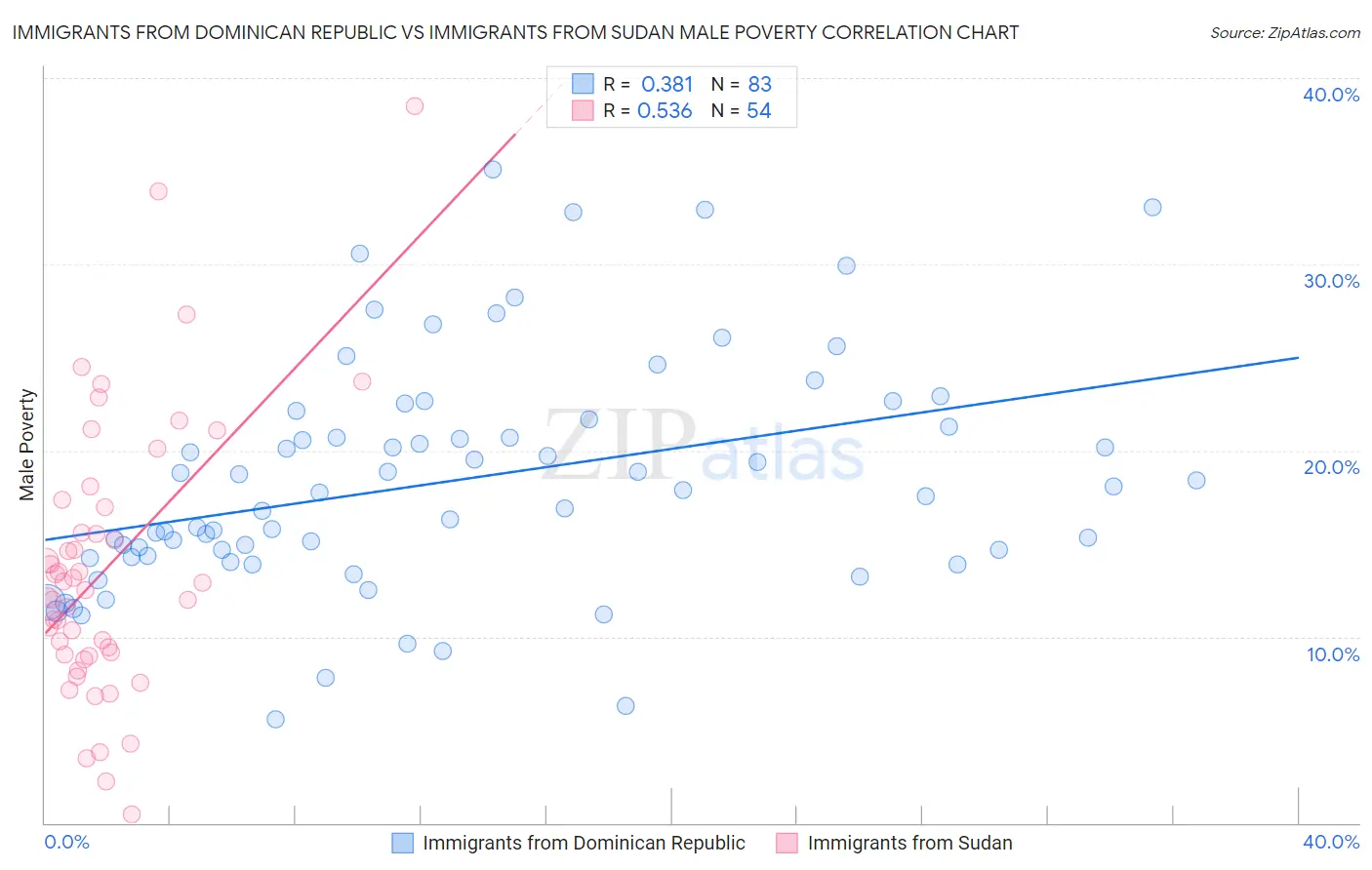 Immigrants from Dominican Republic vs Immigrants from Sudan Male Poverty