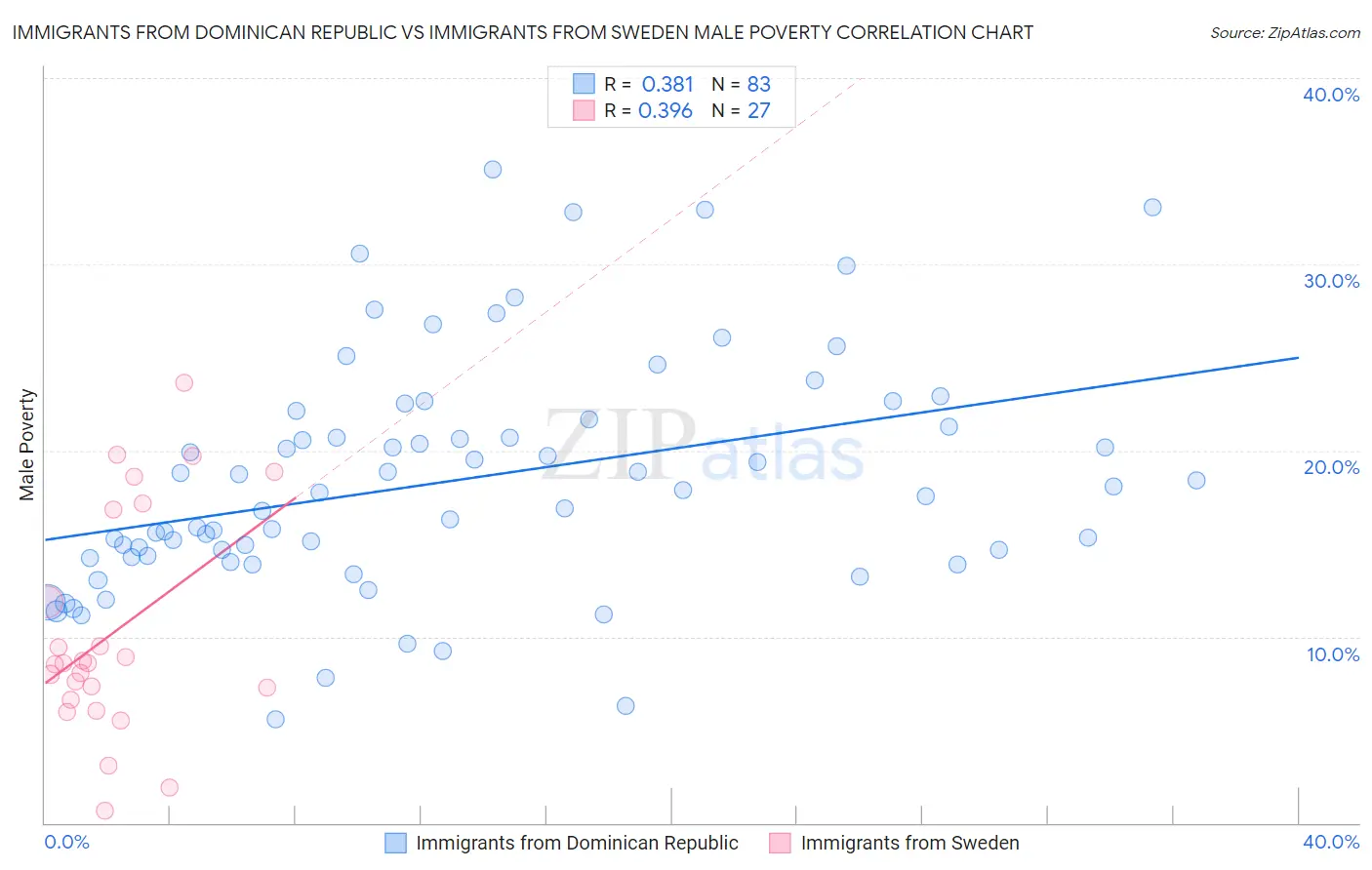 Immigrants from Dominican Republic vs Immigrants from Sweden Male Poverty