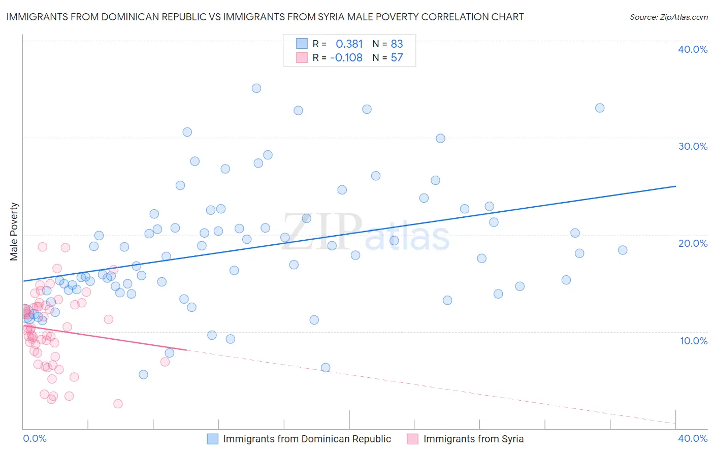 Immigrants from Dominican Republic vs Immigrants from Syria Male Poverty