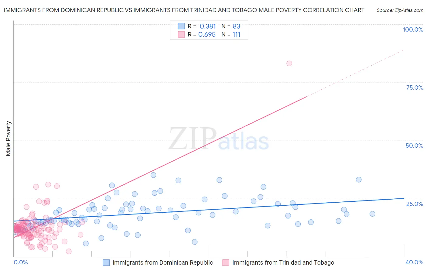 Immigrants from Dominican Republic vs Immigrants from Trinidad and Tobago Male Poverty