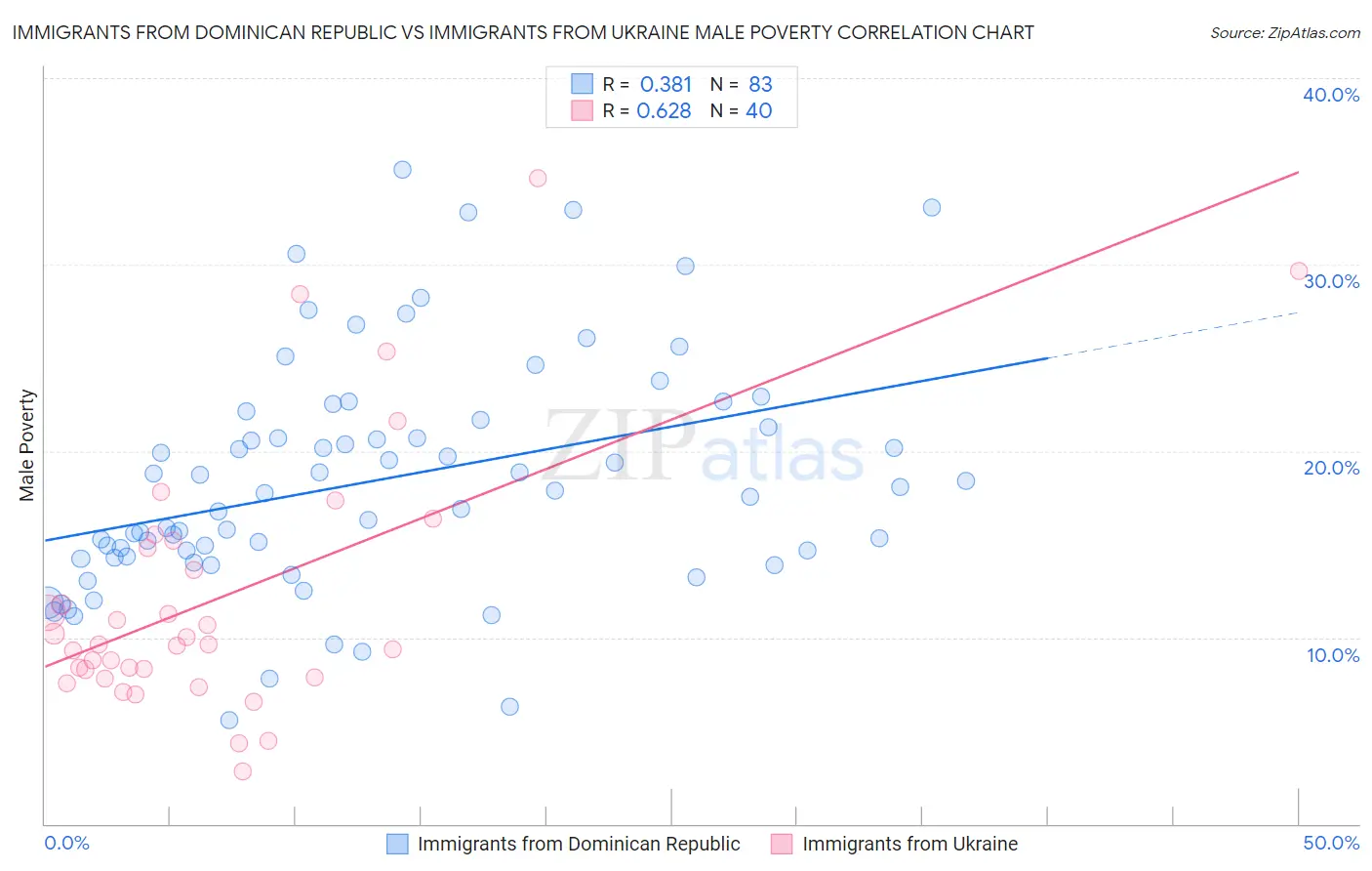 Immigrants from Dominican Republic vs Immigrants from Ukraine Male Poverty