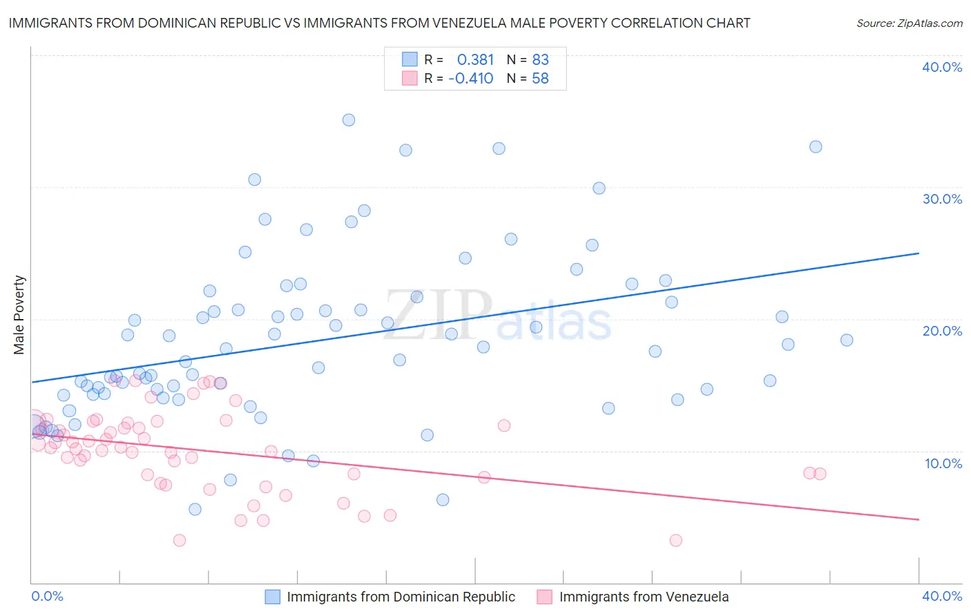 Immigrants from Dominican Republic vs Immigrants from Venezuela Male Poverty