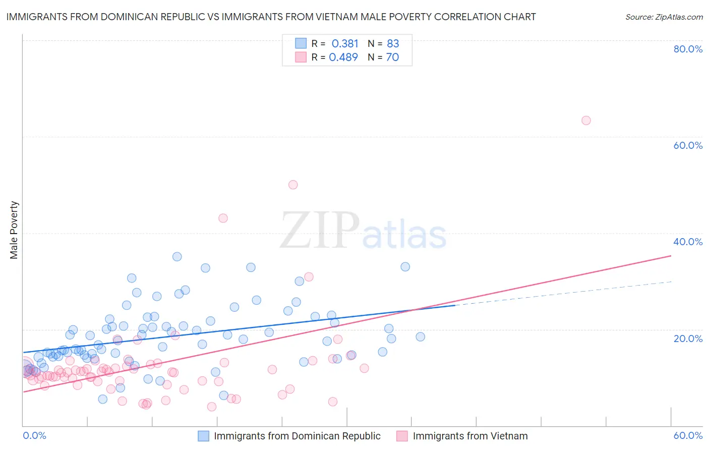 Immigrants from Dominican Republic vs Immigrants from Vietnam Male Poverty