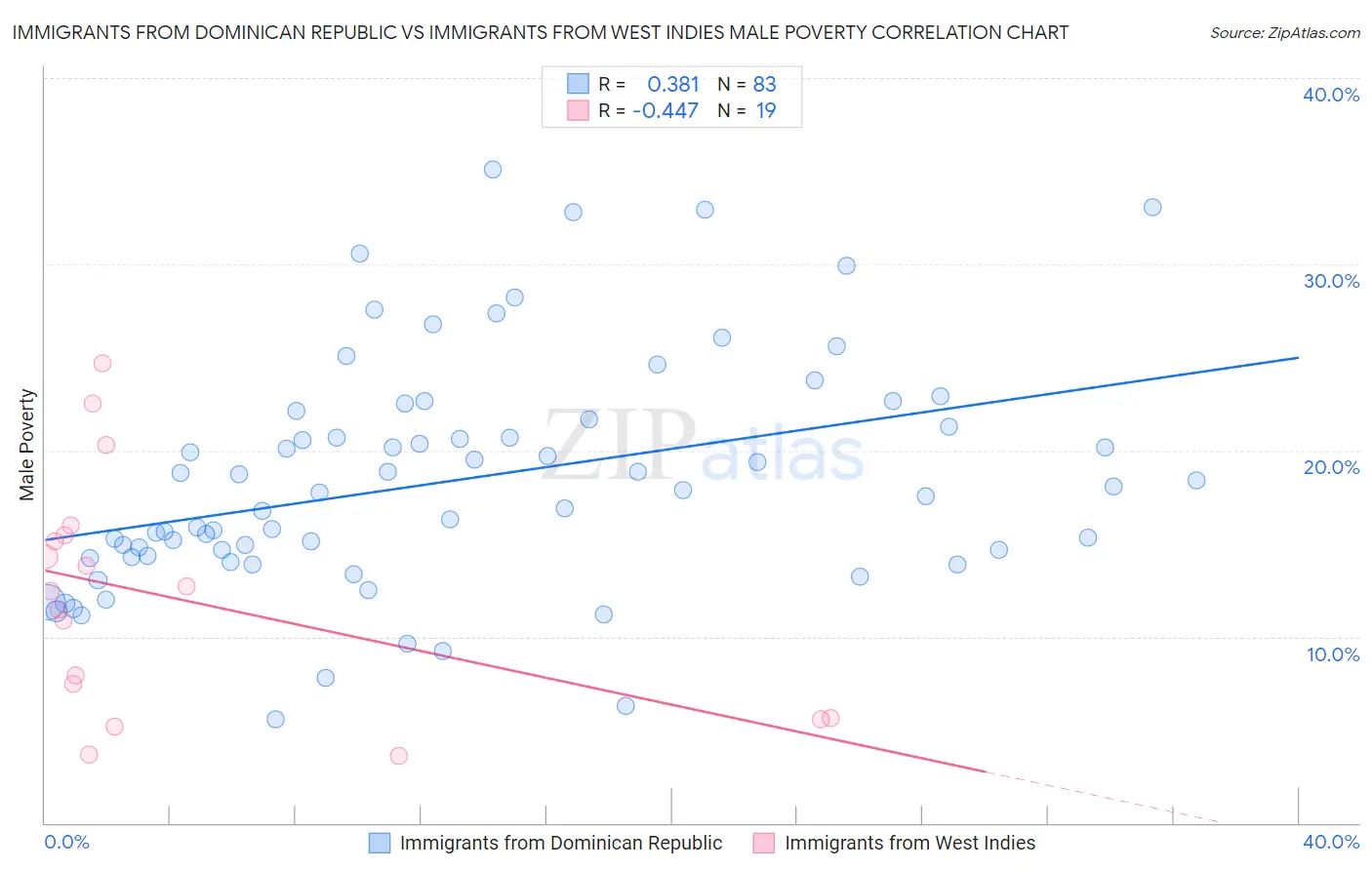 Immigrants from Dominican Republic vs Immigrants from West Indies Male Poverty