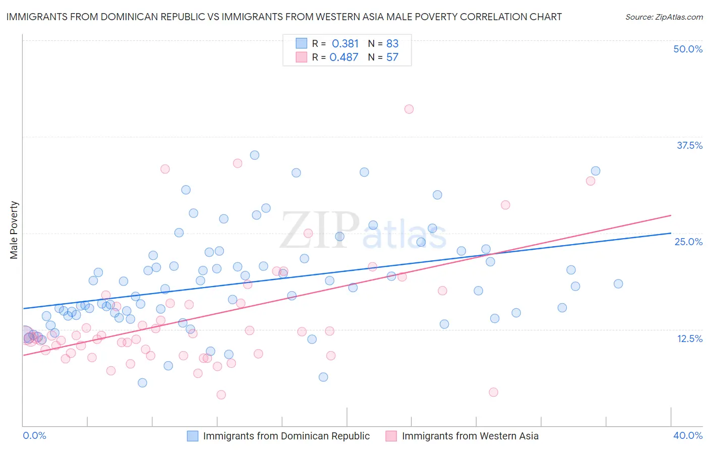 Immigrants from Dominican Republic vs Immigrants from Western Asia Male Poverty