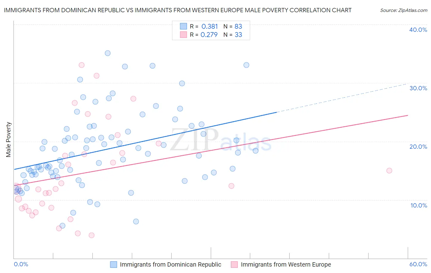 Immigrants from Dominican Republic vs Immigrants from Western Europe Male Poverty