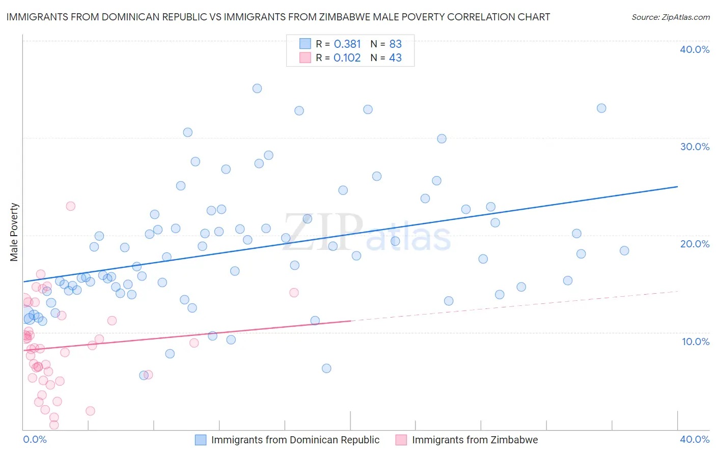Immigrants from Dominican Republic vs Immigrants from Zimbabwe Male Poverty