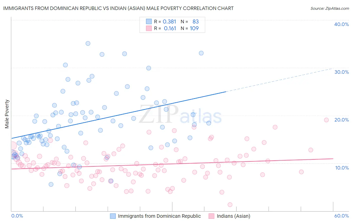 Immigrants from Dominican Republic vs Indian (Asian) Male Poverty