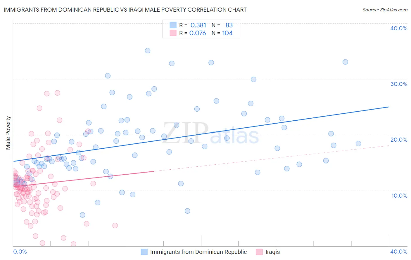 Immigrants from Dominican Republic vs Iraqi Male Poverty