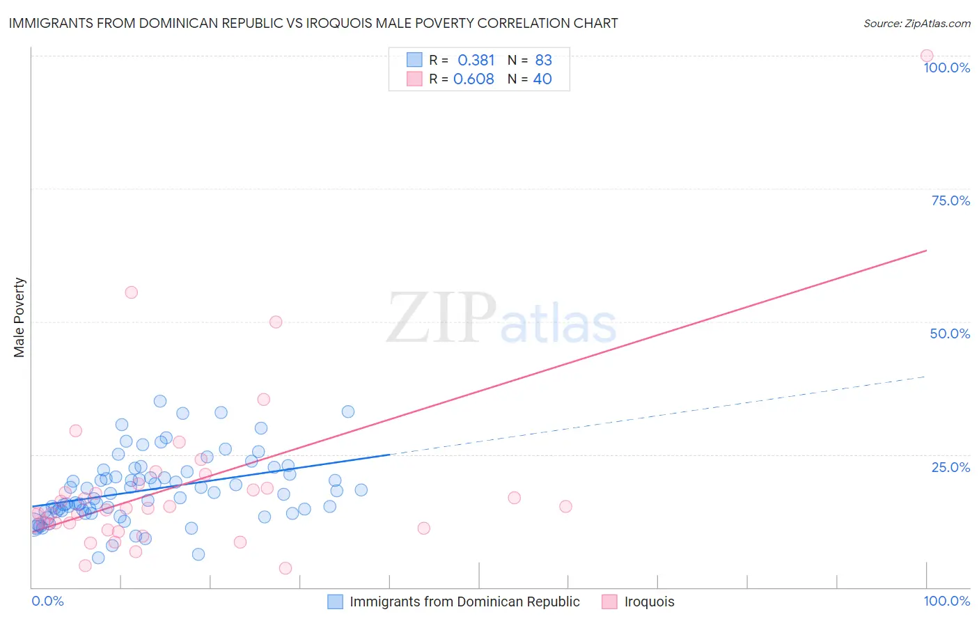 Immigrants from Dominican Republic vs Iroquois Male Poverty