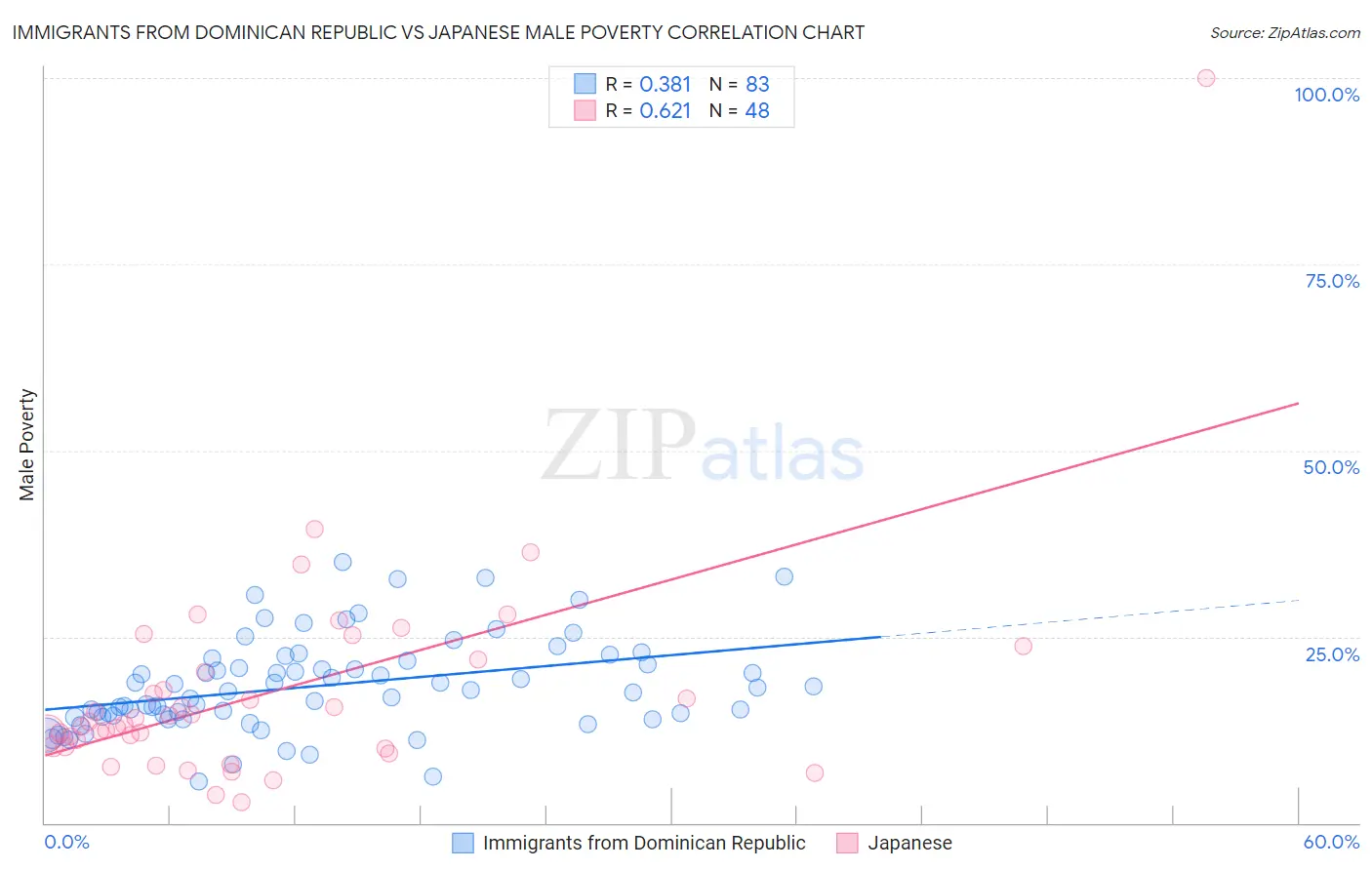 Immigrants from Dominican Republic vs Japanese Male Poverty