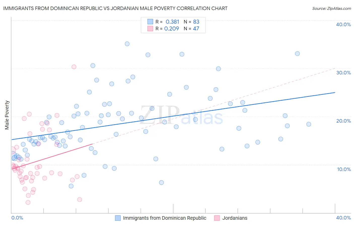 Immigrants from Dominican Republic vs Jordanian Male Poverty
