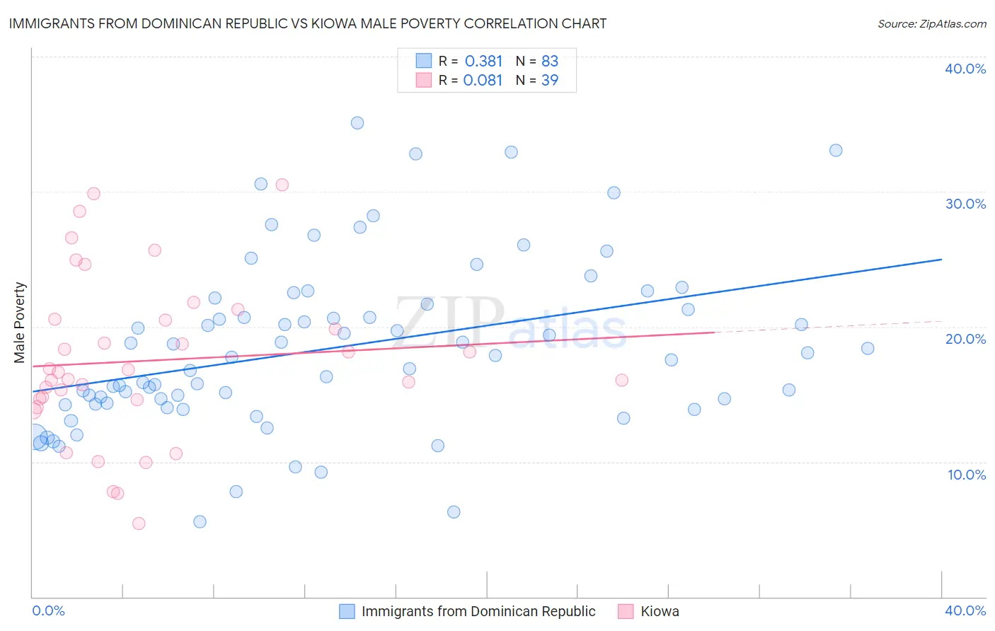 Immigrants from Dominican Republic vs Kiowa Male Poverty