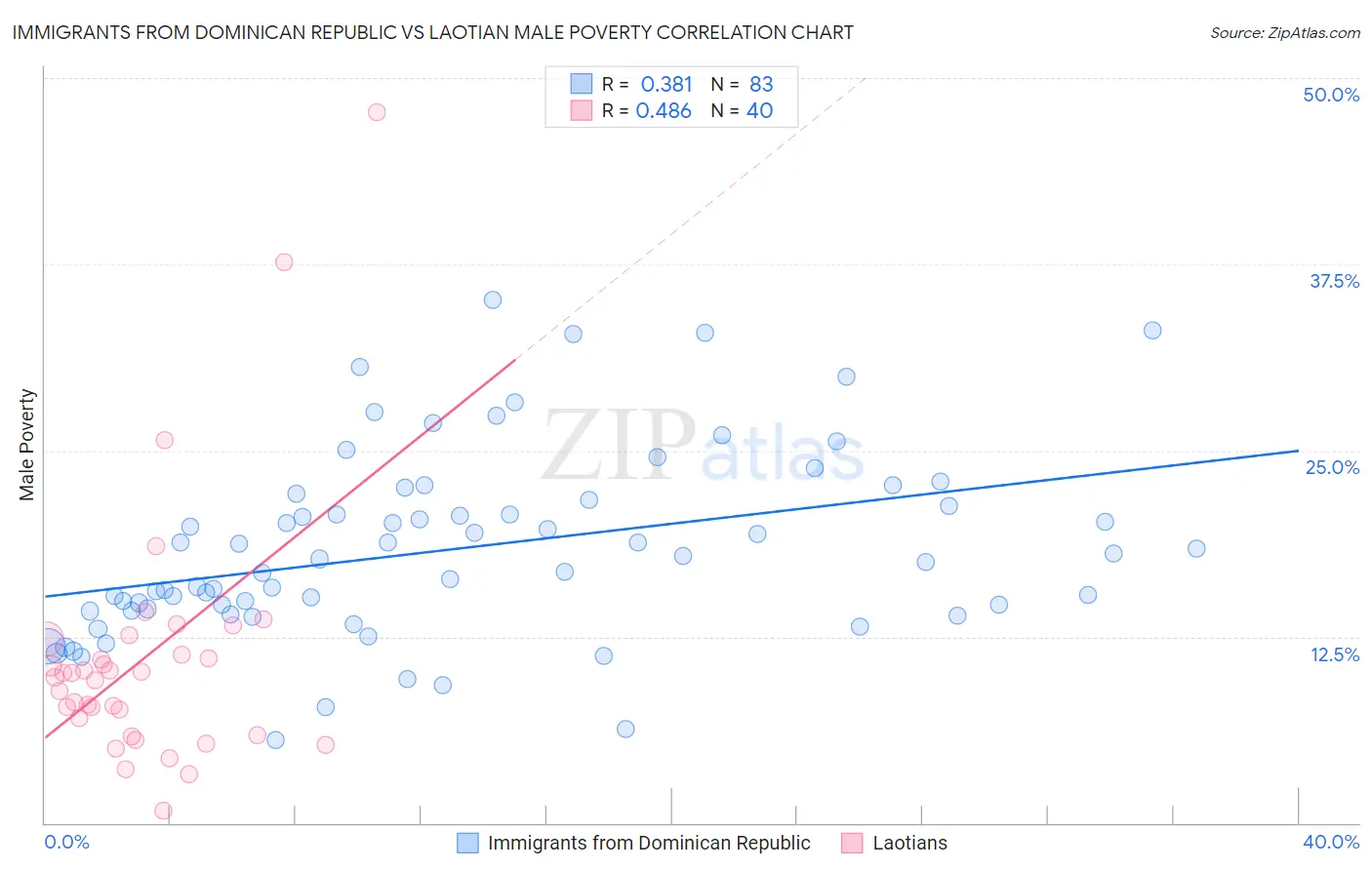 Immigrants from Dominican Republic vs Laotian Male Poverty