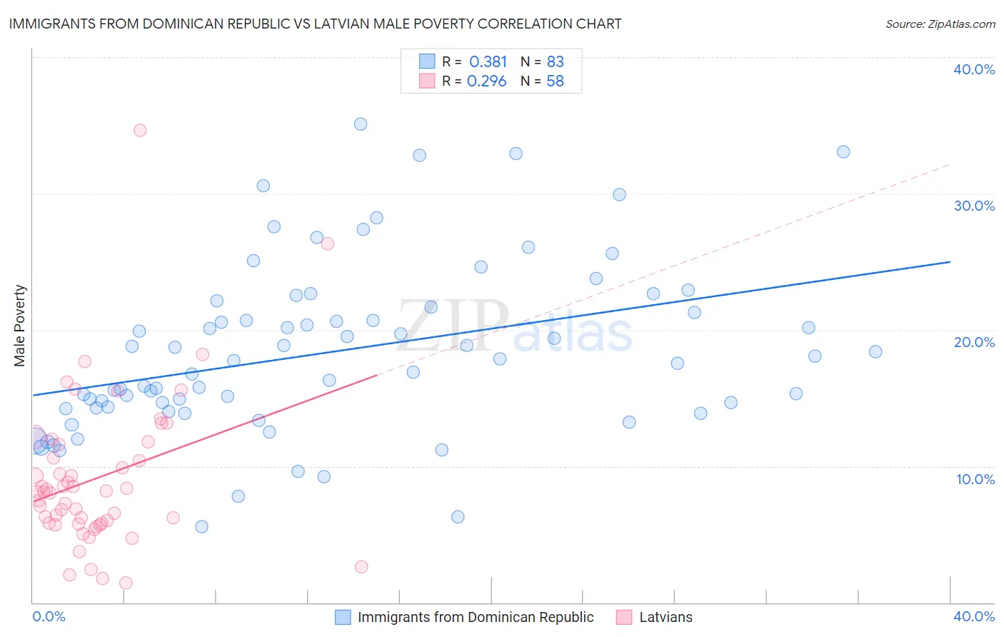 Immigrants from Dominican Republic vs Latvian Male Poverty
