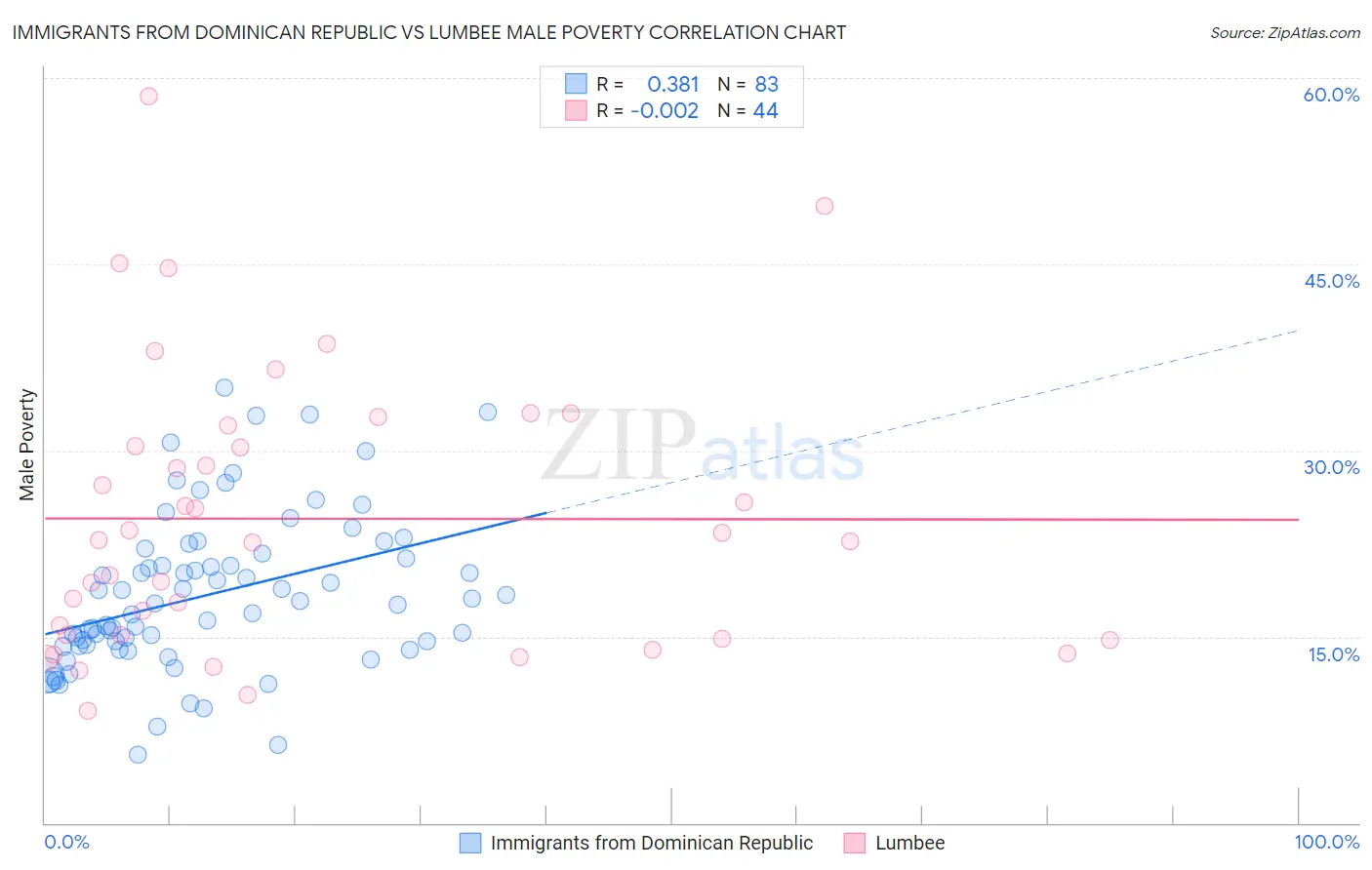 Immigrants from Dominican Republic vs Lumbee Male Poverty