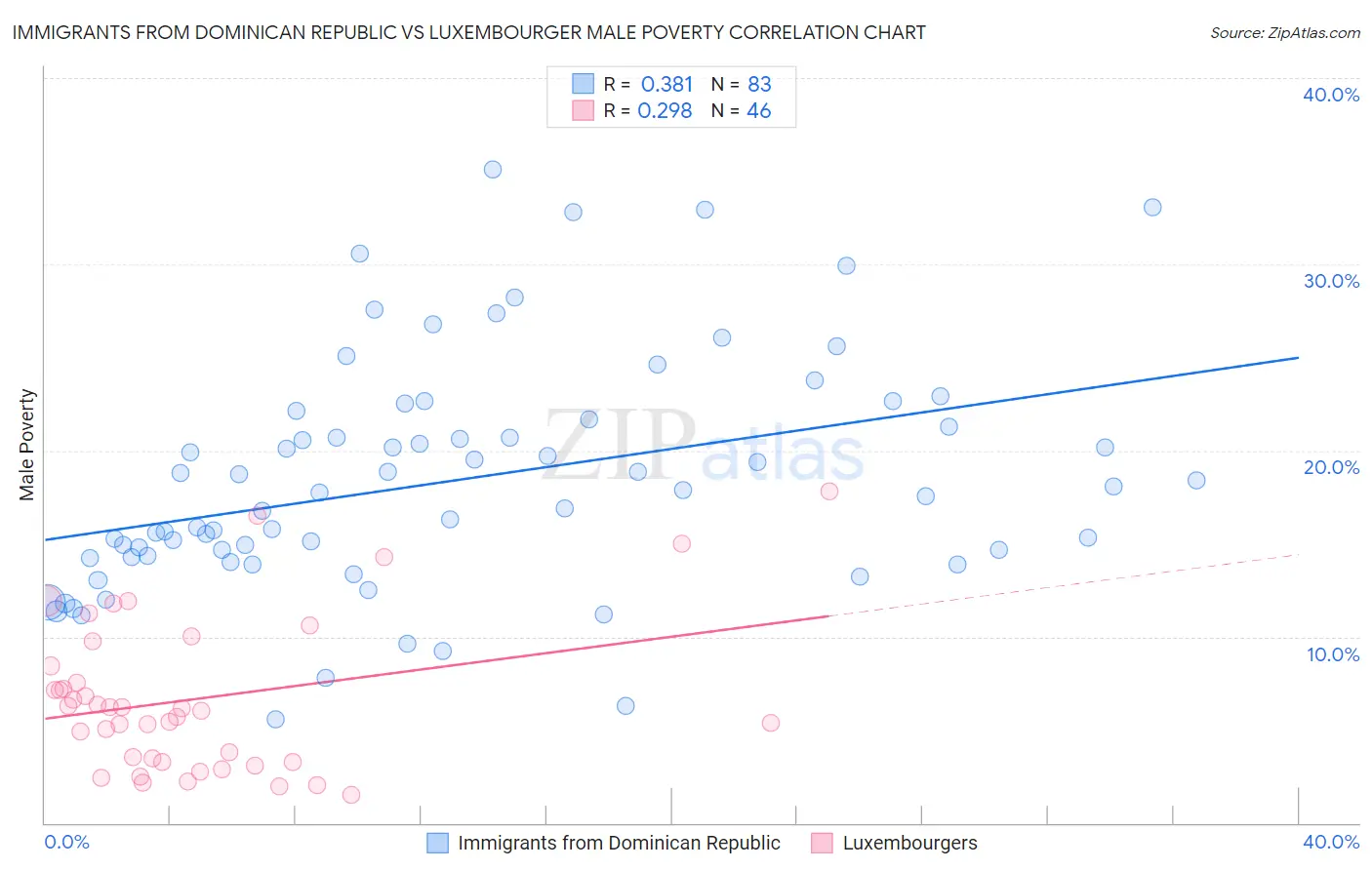 Immigrants from Dominican Republic vs Luxembourger Male Poverty