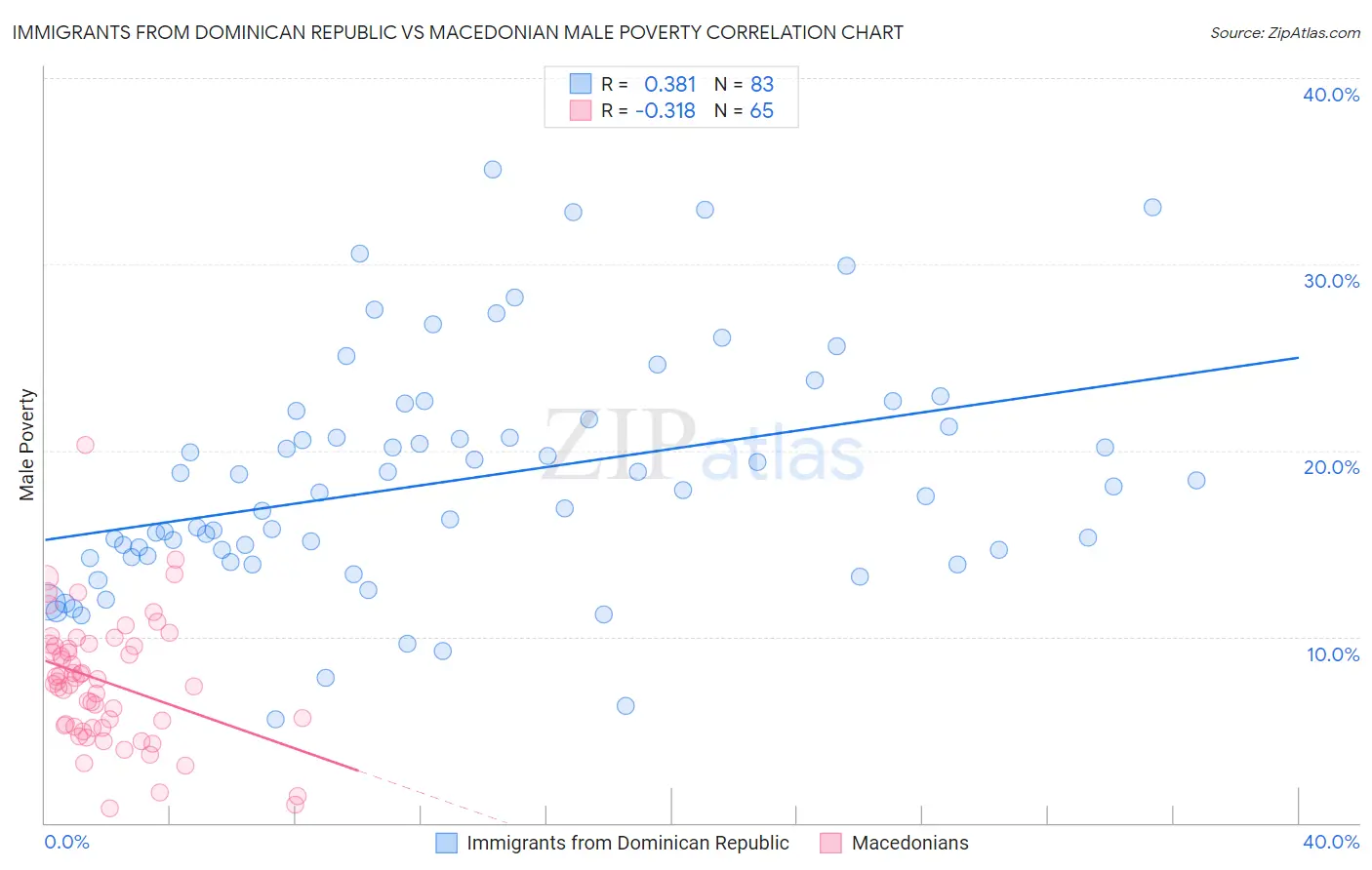 Immigrants from Dominican Republic vs Macedonian Male Poverty