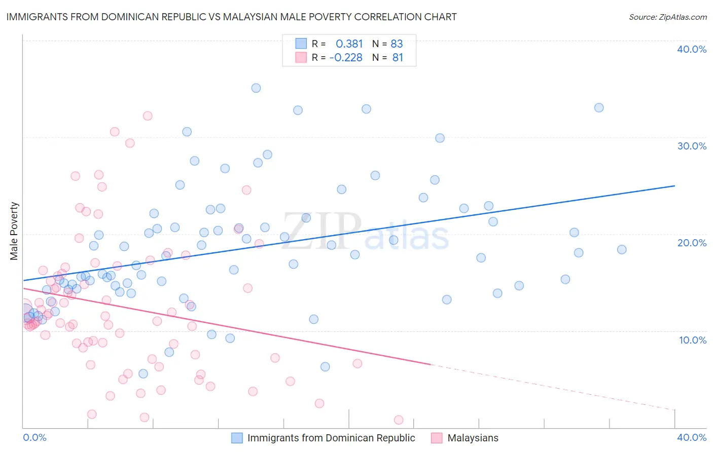 Immigrants from Dominican Republic vs Malaysian Male Poverty
