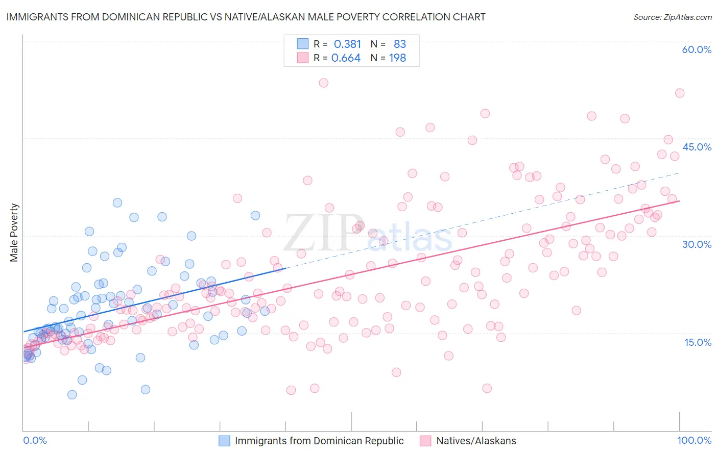 Immigrants from Dominican Republic vs Native/Alaskan Male Poverty