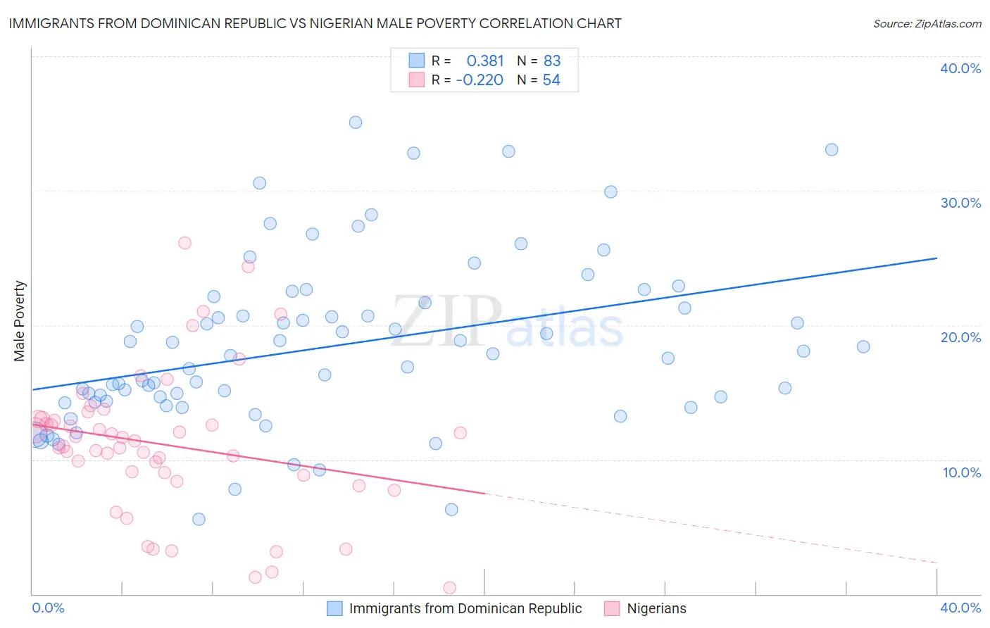 Immigrants from Dominican Republic vs Nigerian Male Poverty