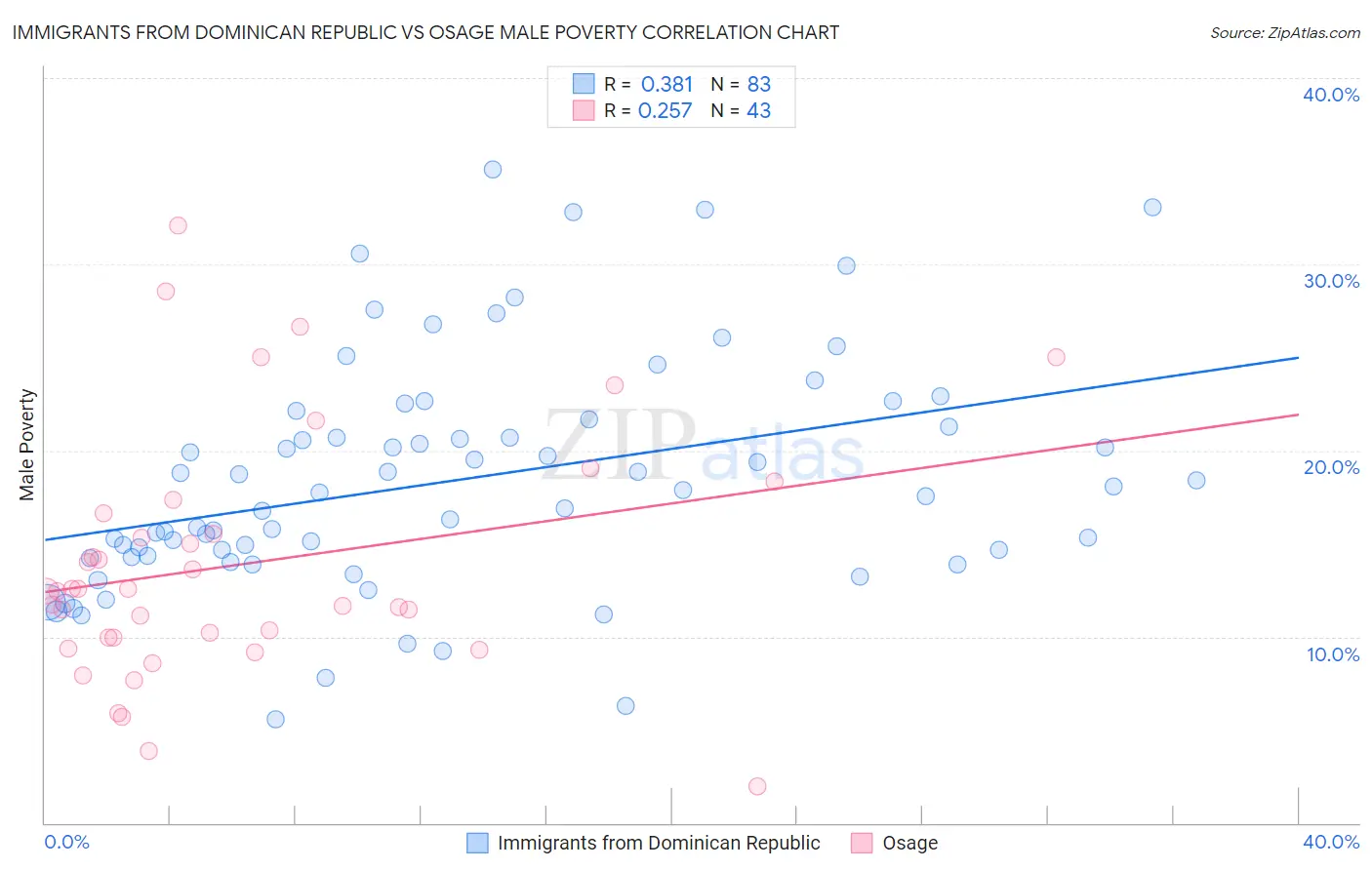 Immigrants from Dominican Republic vs Osage Male Poverty