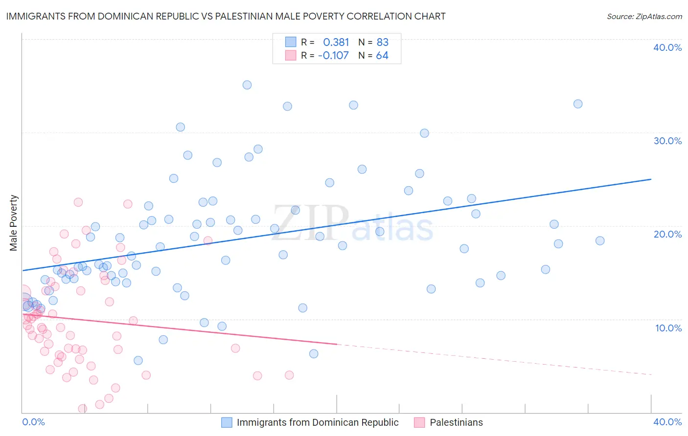 Immigrants from Dominican Republic vs Palestinian Male Poverty