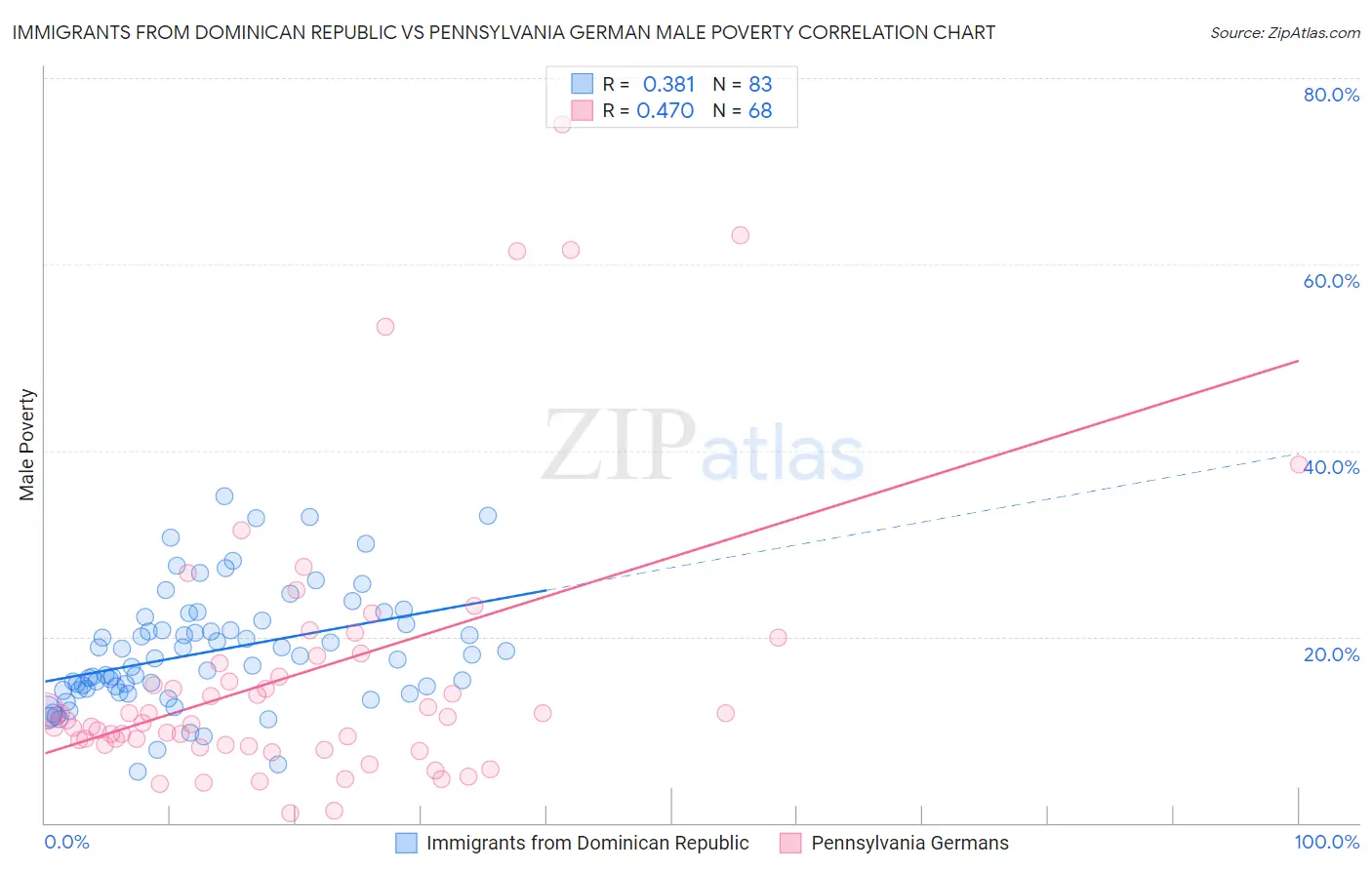 Immigrants from Dominican Republic vs Pennsylvania German Male Poverty