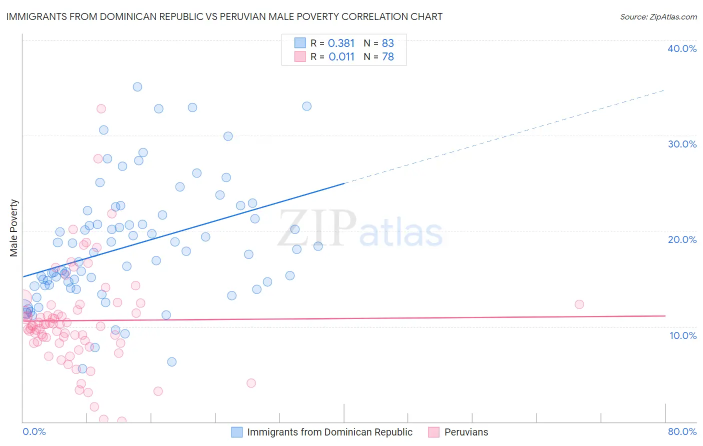 Immigrants from Dominican Republic vs Peruvian Male Poverty