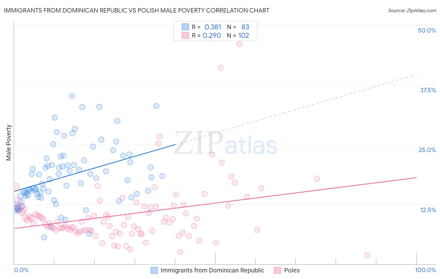 Immigrants from Dominican Republic vs Polish Male Poverty