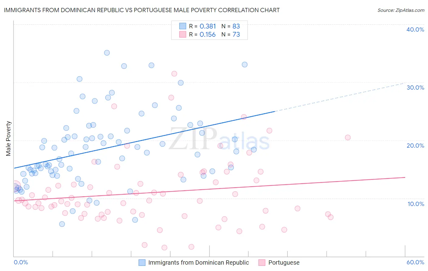 Immigrants from Dominican Republic vs Portuguese Male Poverty