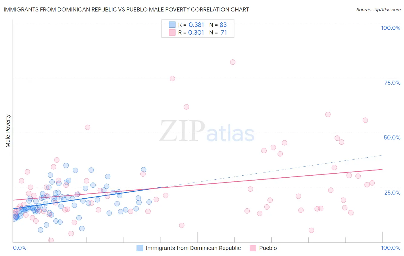 Immigrants from Dominican Republic vs Pueblo Male Poverty