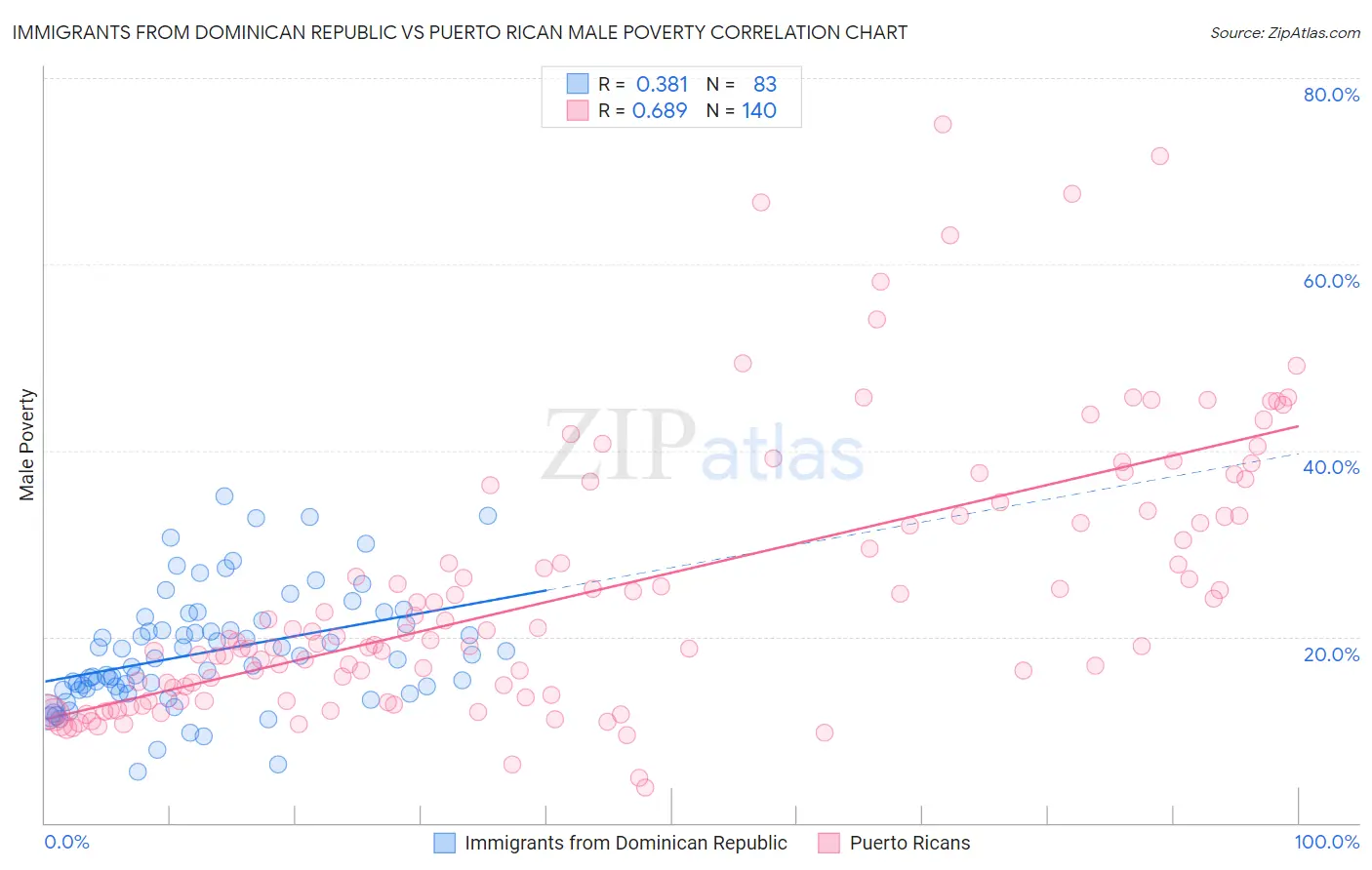 Immigrants from Dominican Republic vs Puerto Rican Male Poverty