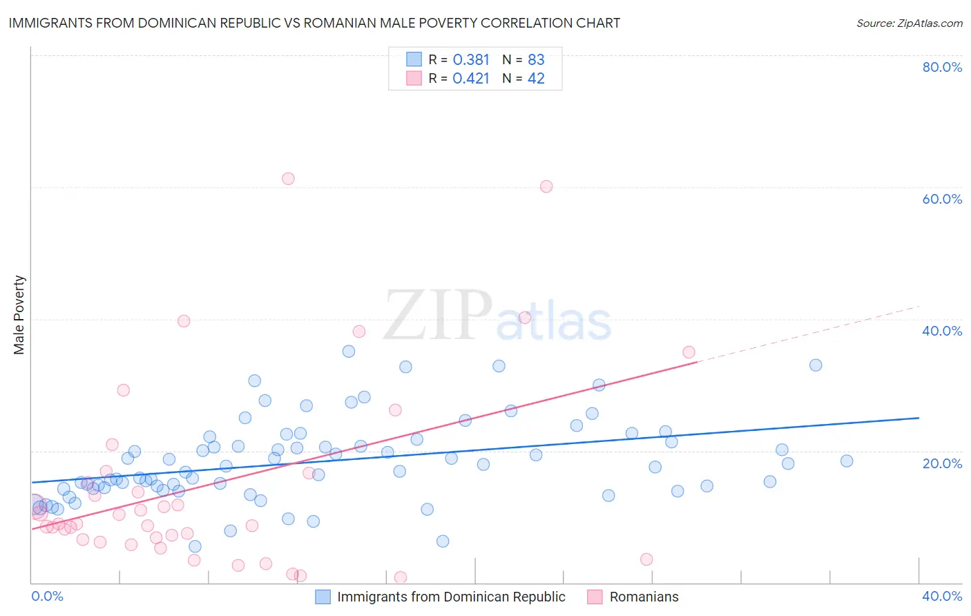 Immigrants from Dominican Republic vs Romanian Male Poverty