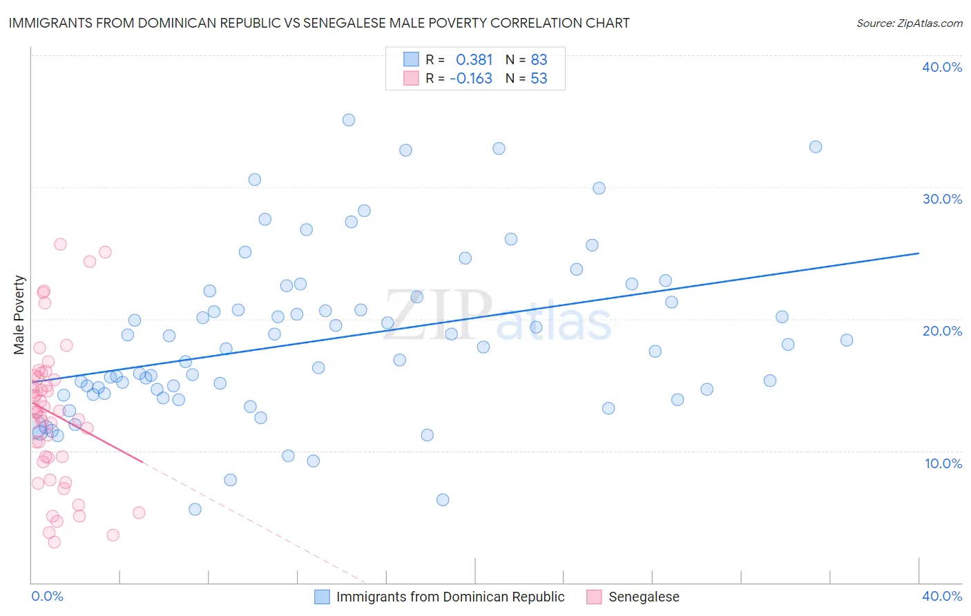 Immigrants from Dominican Republic vs Senegalese Male Poverty