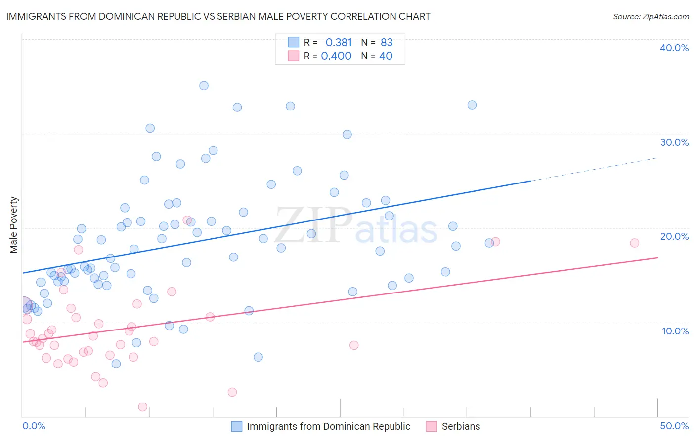 Immigrants from Dominican Republic vs Serbian Male Poverty