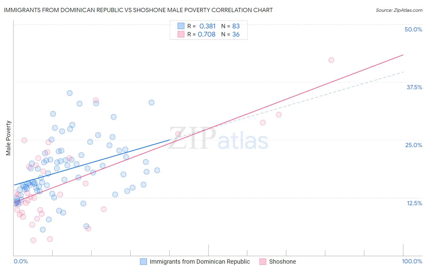 Immigrants from Dominican Republic vs Shoshone Male Poverty