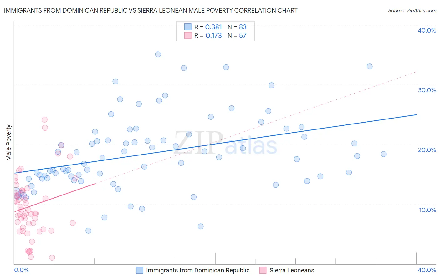 Immigrants from Dominican Republic vs Sierra Leonean Male Poverty